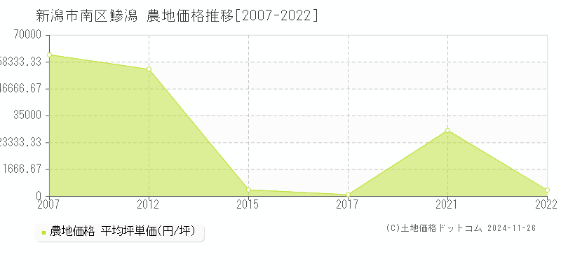 鯵潟(新潟市南区)の農地価格推移グラフ(坪単価)[2007-2022年]