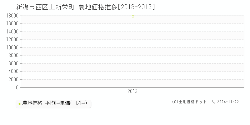 上新栄町(新潟市西区)の農地価格推移グラフ(坪単価)[2013-2013年]