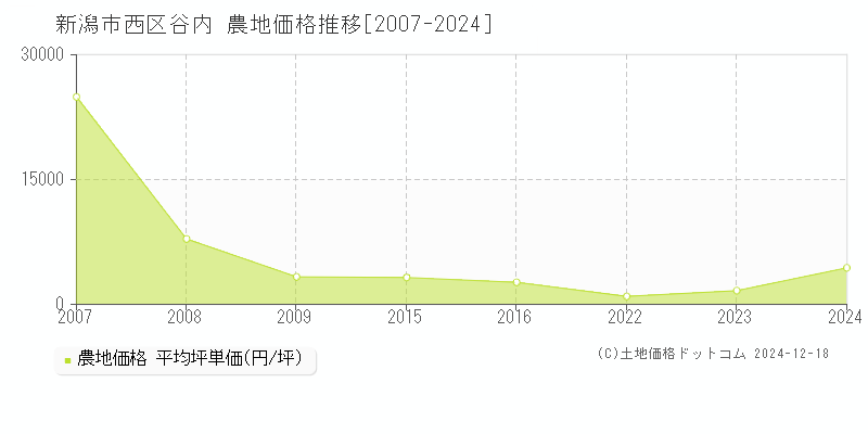 谷内(新潟市西区)の農地価格推移グラフ(坪単価)[2007-2024年]