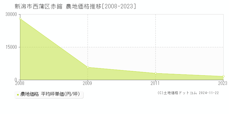 赤鏥(新潟市西蒲区)の農地価格推移グラフ(坪単価)[2008-2023年]