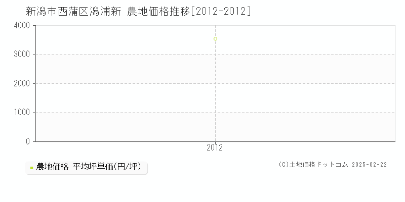 潟浦新(新潟市西蒲区)の農地価格推移グラフ(坪単価)[2012-2012年]