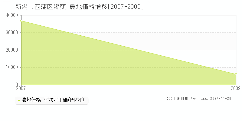 潟頭(新潟市西蒲区)の農地価格推移グラフ(坪単価)[2007-2009年]