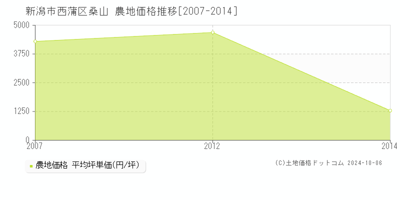 桑山(新潟市西蒲区)の農地価格推移グラフ(坪単価)[2007-2014年]