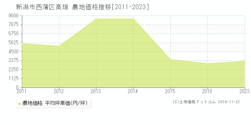 高畑(新潟市西蒲区)の農地価格推移グラフ(坪単価)[2011-2023年]