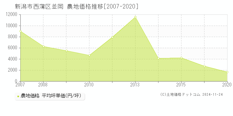 並岡(新潟市西蒲区)の農地価格推移グラフ(坪単価)[2007-2020年]