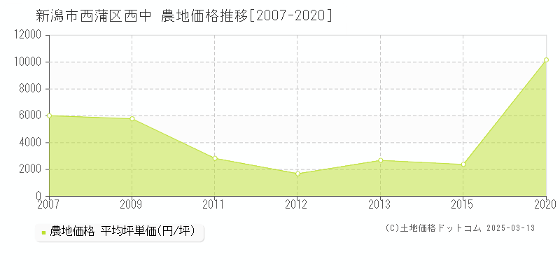 西中(新潟市西蒲区)の農地価格推移グラフ(坪単価)[2007-2020年]