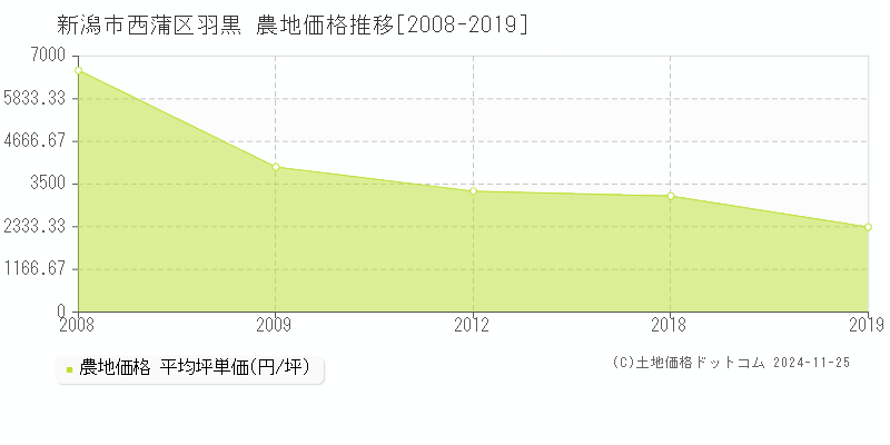 羽黒(新潟市西蒲区)の農地価格推移グラフ(坪単価)[2008-2019年]