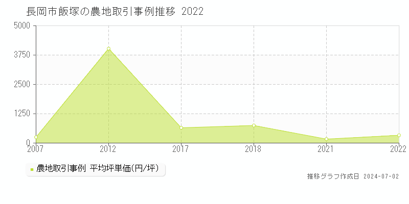 長岡市飯塚の農地取引事例推移グラフ 