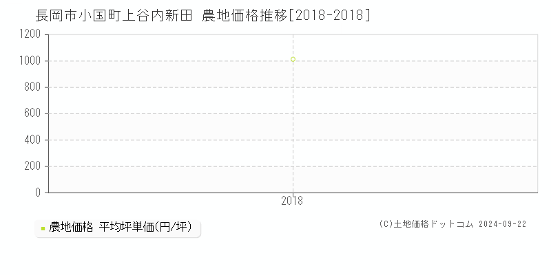 小国町上谷内新田(長岡市)の農地価格推移グラフ(坪単価)[2018-2018年]