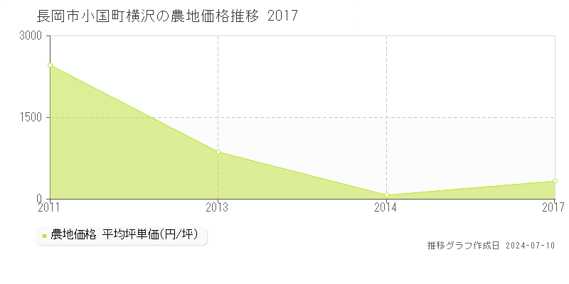 長岡市小国町横沢の農地取引事例推移グラフ 