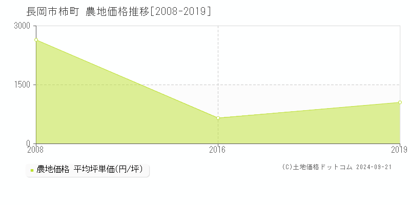 柿町(長岡市)の農地価格推移グラフ(坪単価)[2008-2019年]