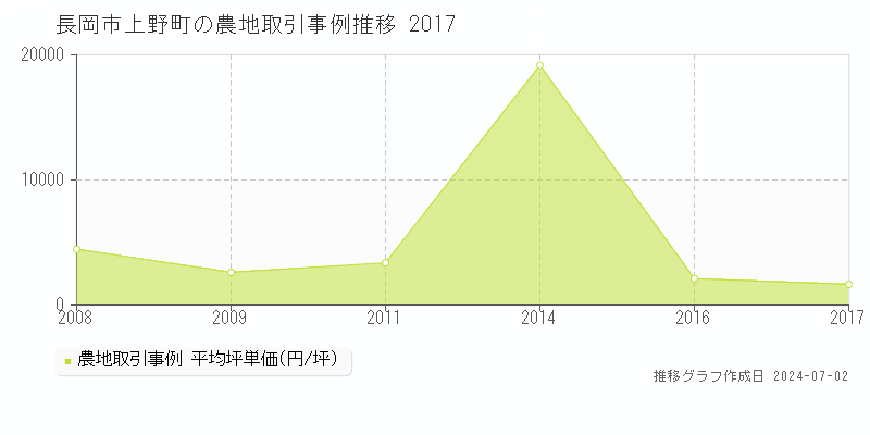長岡市上野町の農地取引事例推移グラフ 