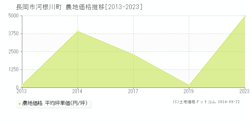 河根川町(長岡市)の農地価格推移グラフ(坪単価)[2013-2023年]