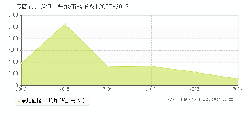 川袋町(長岡市)の農地価格推移グラフ(坪単価)[2007-2017年]