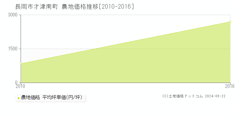 才津南町(長岡市)の農地価格推移グラフ(坪単価)[2010-2016年]