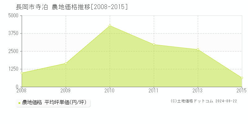 寺泊(長岡市)の農地価格推移グラフ(坪単価)[2008-2015年]