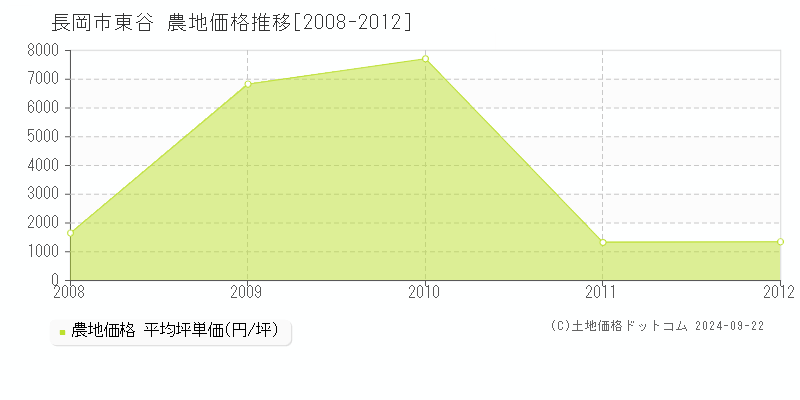 東谷(長岡市)の農地価格推移グラフ(坪単価)[2008-2012年]