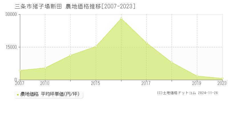 猪子場新田(三条市)の農地価格推移グラフ(坪単価)[2007-2023年]