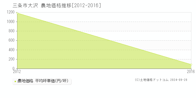 大沢(三条市)の農地価格推移グラフ(坪単価)[2012-2016年]