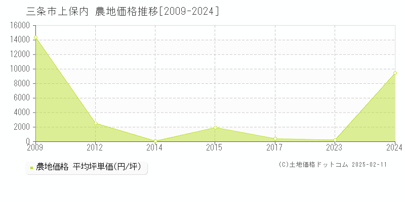 上保内(三条市)の農地価格推移グラフ(坪単価)[2009-2023年]