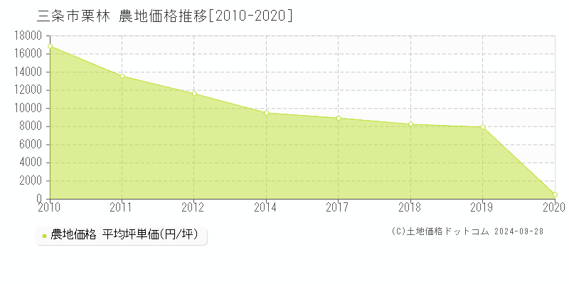 栗林(三条市)の農地価格推移グラフ(坪単価)[2010-2020年]