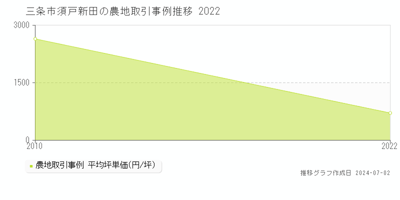 三条市須戸新田の農地取引事例推移グラフ 