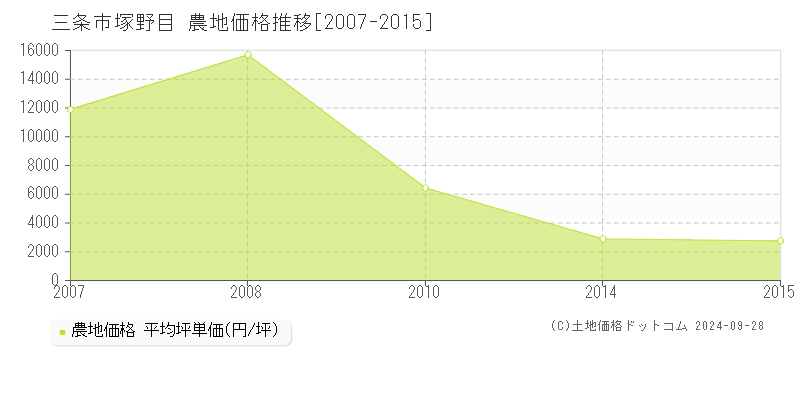 塚野目(三条市)の農地価格推移グラフ(坪単価)[2007-2015年]