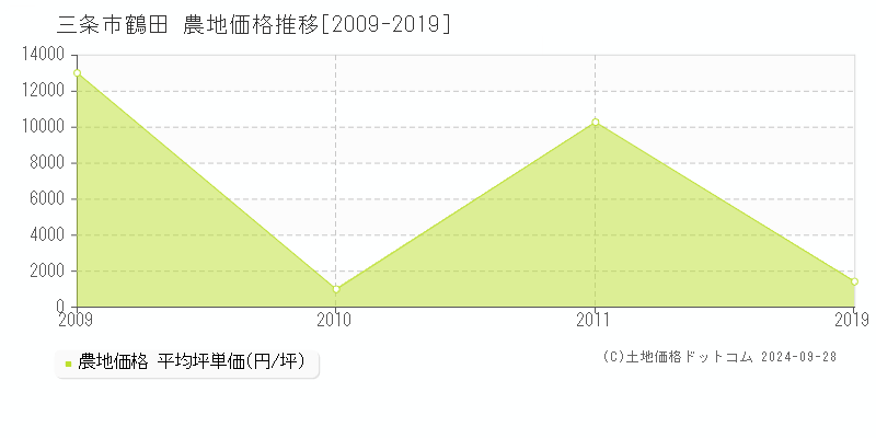 鶴田(三条市)の農地価格推移グラフ(坪単価)[2009-2019年]