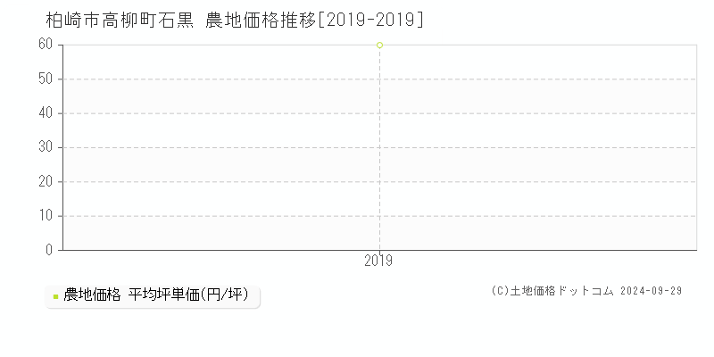 高柳町石黒(柏崎市)の農地価格推移グラフ(坪単価)[2019-2019年]