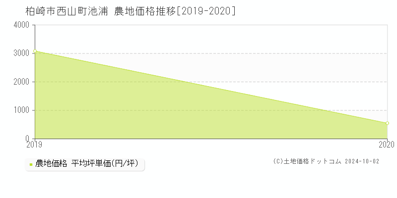 西山町池浦(柏崎市)の農地価格推移グラフ(坪単価)[2019-2020年]