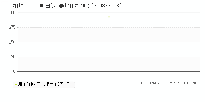 西山町田沢(柏崎市)の農地価格推移グラフ(坪単価)[2008-2008年]