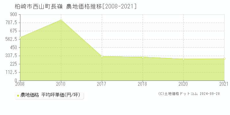 西山町長嶺(柏崎市)の農地価格推移グラフ(坪単価)[2008-2021年]