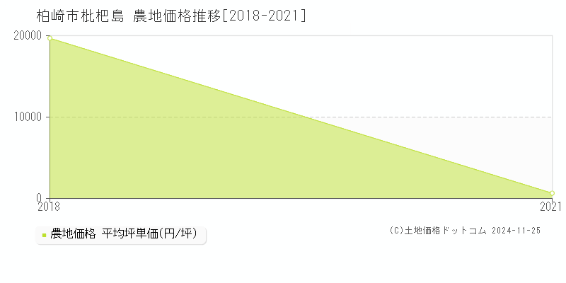 枇杷島(柏崎市)の農地価格推移グラフ(坪単価)[2018-2021年]