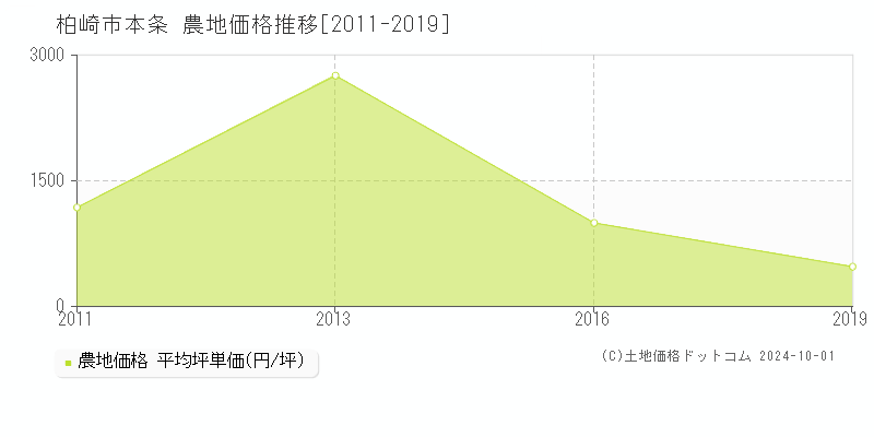 本条(柏崎市)の農地価格推移グラフ(坪単価)[2011-2019年]