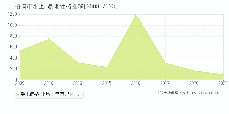 水上(柏崎市)の農地価格推移グラフ(坪単価)[2009-2023年]