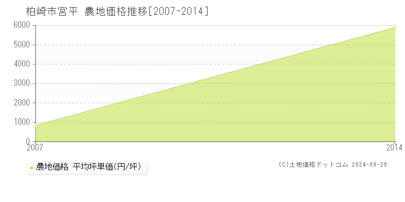 宮平(柏崎市)の農地価格推移グラフ(坪単価)[2007-2014年]