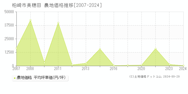 美穂田(柏崎市)の農地価格推移グラフ(坪単価)[2007-2024年]