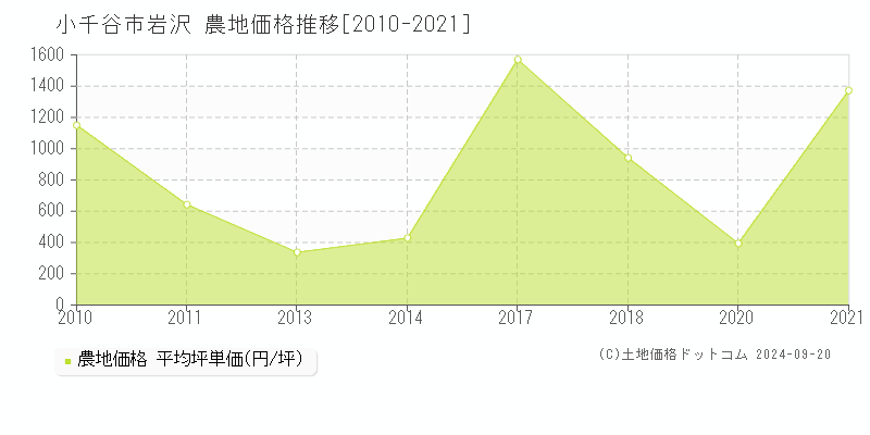 岩沢(小千谷市)の農地価格推移グラフ(坪単価)[2010-2021年]