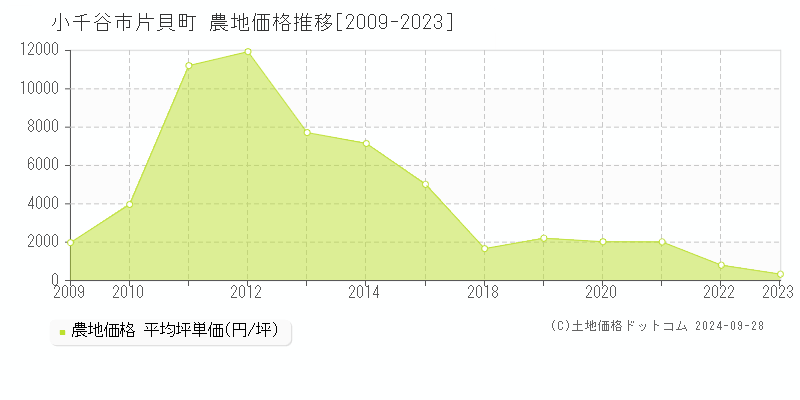 片貝町(小千谷市)の農地価格推移グラフ(坪単価)