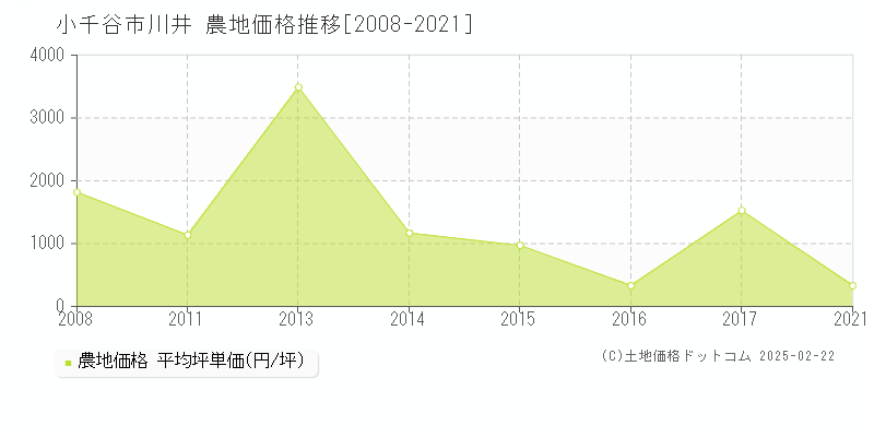 川井(小千谷市)の農地価格推移グラフ(坪単価)[2008-2021年]