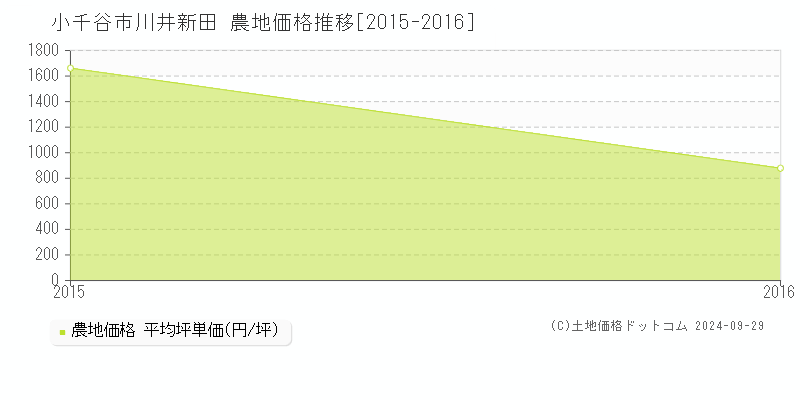 川井新田(小千谷市)の農地価格推移グラフ(坪単価)[2015-2016年]