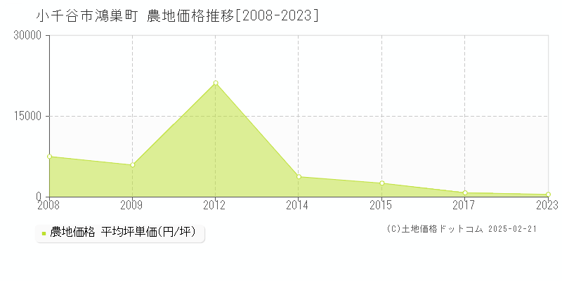 鴻巣町(小千谷市)の農地価格推移グラフ(坪単価)[2008-2023年]