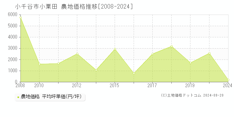 小粟田(小千谷市)の農地価格推移グラフ(坪単価)[2008-2024年]