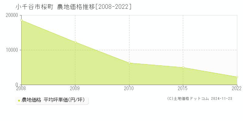 桜町(小千谷市)の農地価格推移グラフ(坪単価)[2008-2022年]