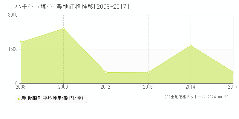 塩谷(小千谷市)の農地価格推移グラフ(坪単価)[2008-2017年]