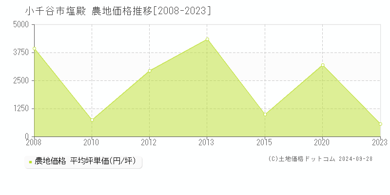 塩殿(小千谷市)の農地価格推移グラフ(坪単価)[2008-2023年]