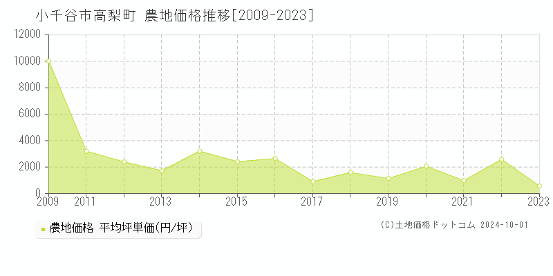 高梨町(小千谷市)の農地価格推移グラフ(坪単価)