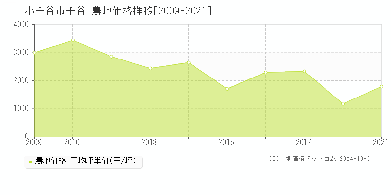 千谷(小千谷市)の農地価格推移グラフ(坪単価)