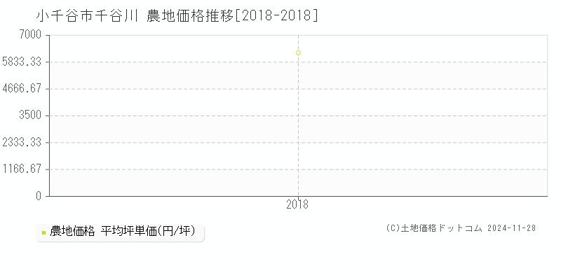 千谷川(小千谷市)の農地価格推移グラフ(坪単価)[2018-2018年]