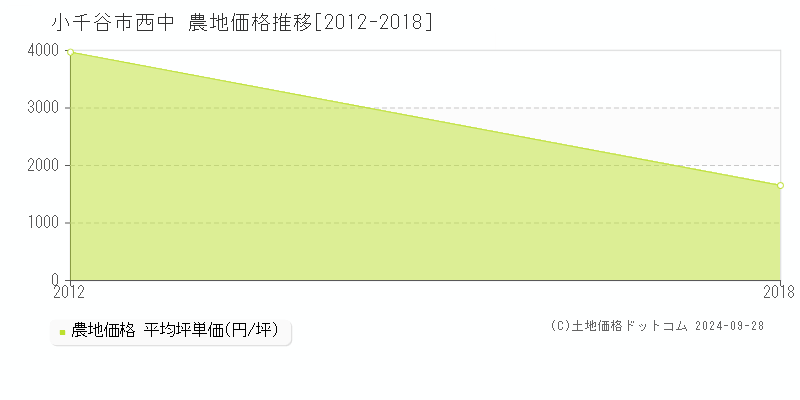 西中(小千谷市)の農地価格推移グラフ(坪単価)[2012-2018年]